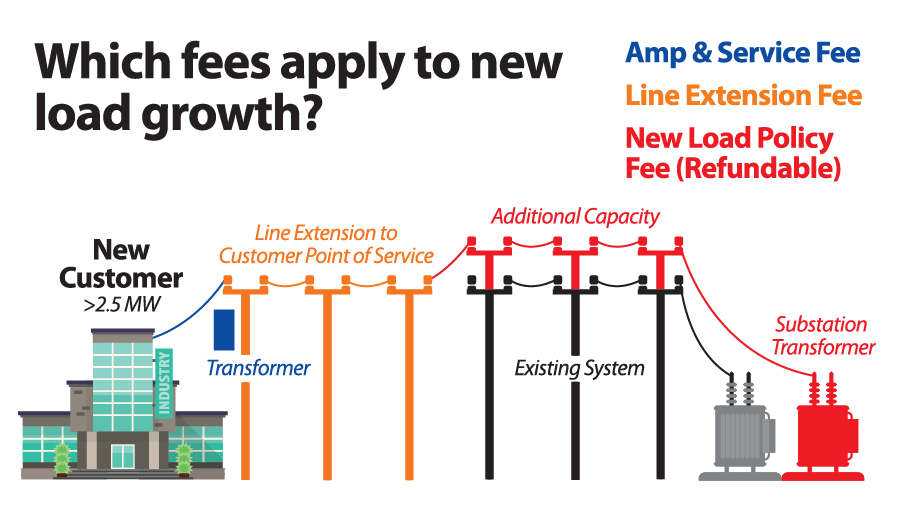 Which fees apply to new load growth? Transformers fall under amp & service fees, while substation transformers and additional capacity improvements fall under new load policy fees. Line extensions are their own category of fee.