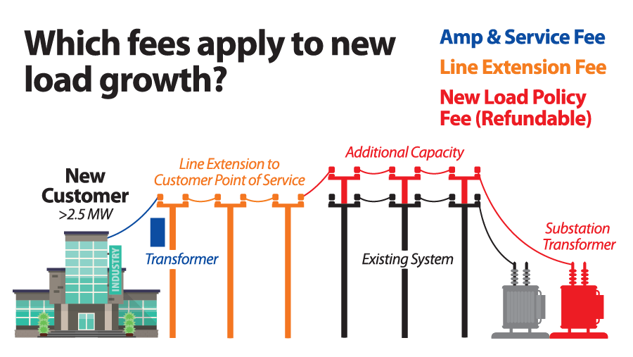 Which fees apply to new load growth? Transformers fall under amp & service fees, while substation transformers and additional capacity improvements fall under new load policy fees. Line extensions are their own category of fee.