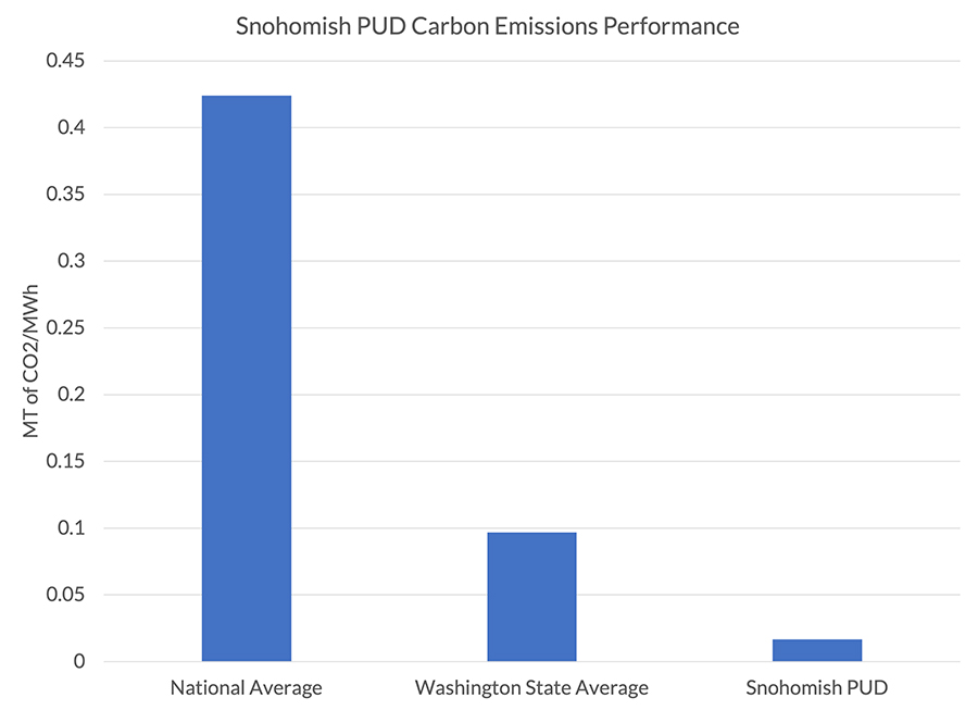 Snohomish PUD Carbon Emission Chart