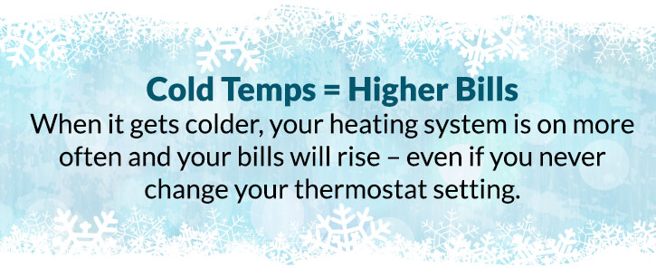 Cold Temperatures = Higher Bills. When it gets colder, your heating system is on more often and your bills will rise - even if you never change your thermostat setting.