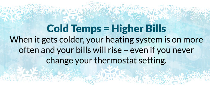 Temperaturas frías = facturas más altas. Cuando hace más frío, su sistema de calefacción se enciende con más frecuencia y sus facturas aumentarán, incluso si nunca cambia la configuración del termostato.