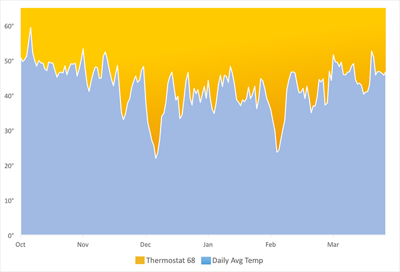 Sample Winter Heating Chart