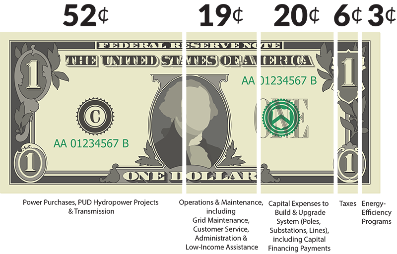 PUD cost breakdown