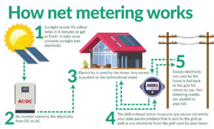 Schematic showing how net metering works. 1. Sunlight travels to solar array; 2. Inverter converts electricity from DC to AC; 3. Electricity is used by the home; 4. Any excess electricity is measured by the bidirectional meter, which also measures electricity the home needs from the grid; 5. Excess electricity not used by the home is fed back to the grid for other to use. Net metering credits are applied to your bill. 