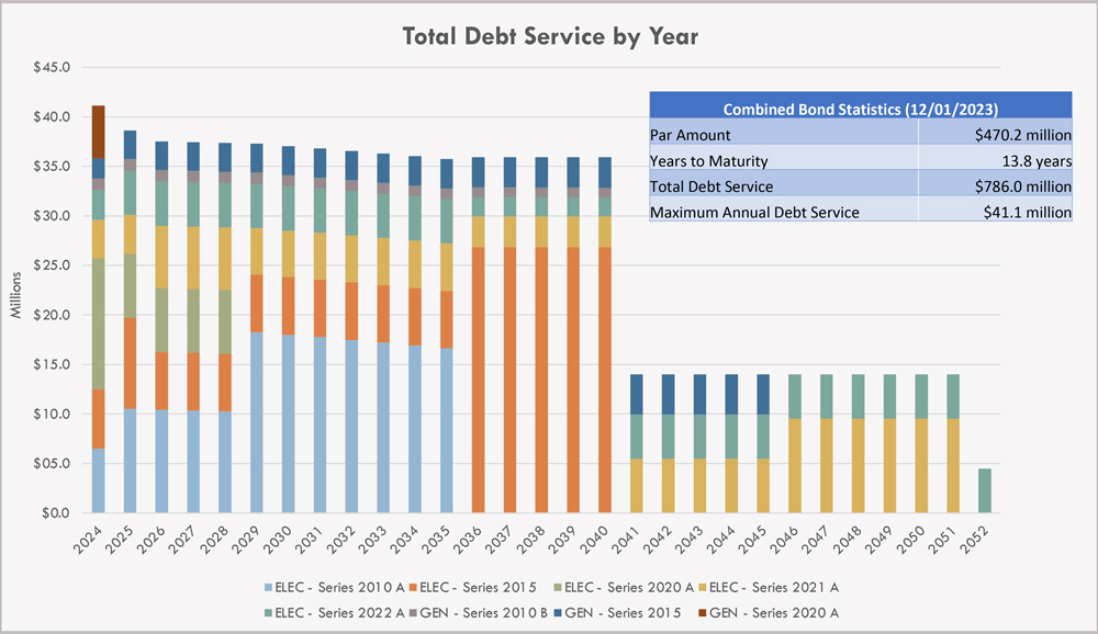 वर्ष के अनुसार कुल संयुक्त ऋण सेवा दर्शाने वाला चार्ट
