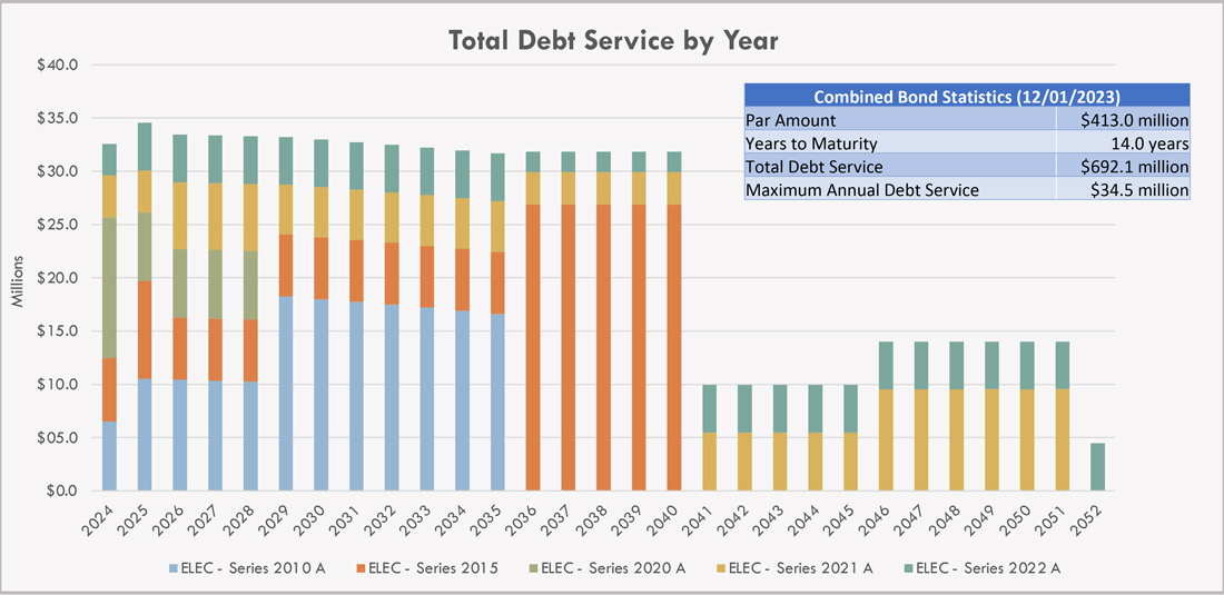 वर्ष के अनुसार विद्युत प्रणाली ऋण सेवा दर्शाने वाला चार्ट