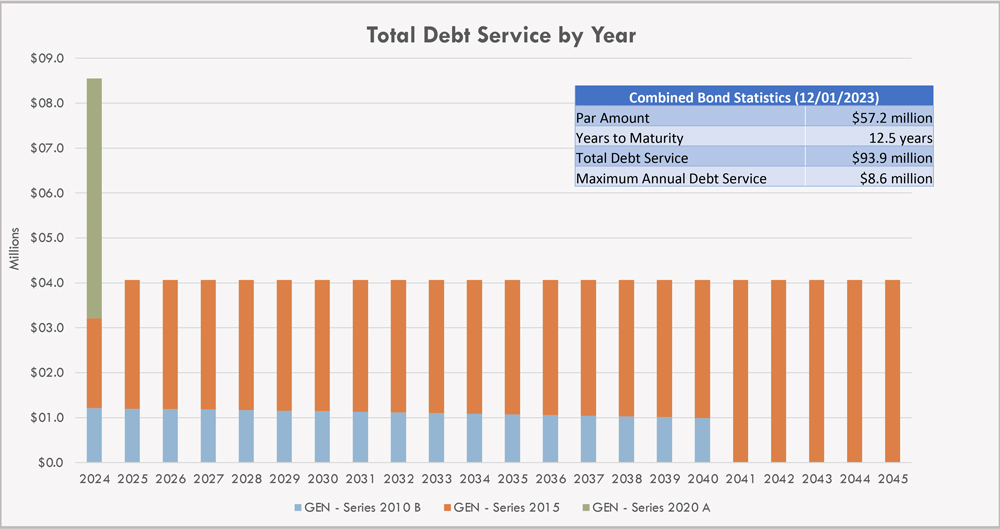 Діаграма, що показує обслуговування боргу генерації за роками