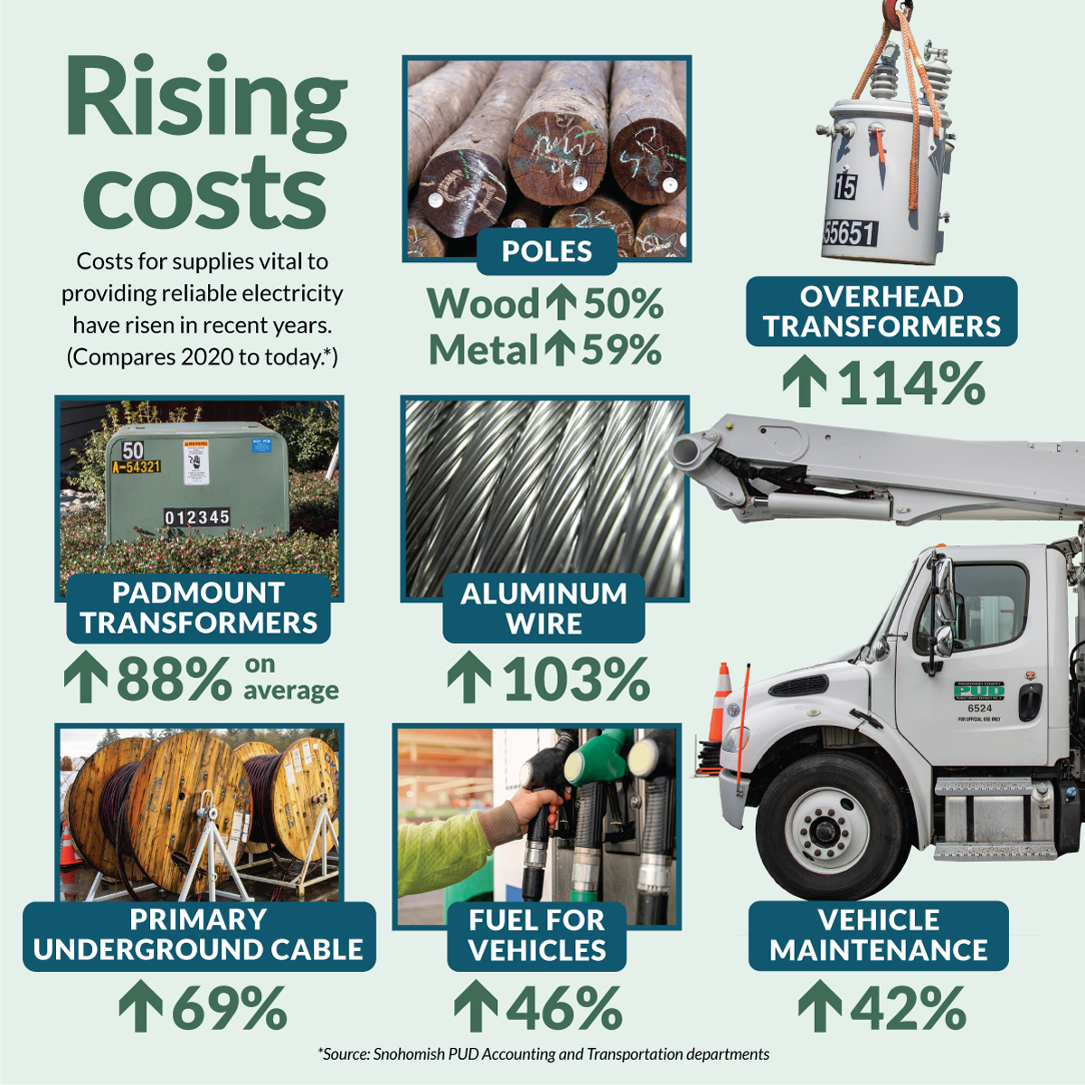 Graphic shows rising cost of electrical equipment. Wood poles up 50%, metal poles up 59%. Overhead transformers up 114%, Padmount Transformers up 88% on average, Aluminum Wire up 103%, Primary Underground Cable up 69%, Fuel for vehicles up 46%, vehicle maintenance up 42% (compares 2020 to today)