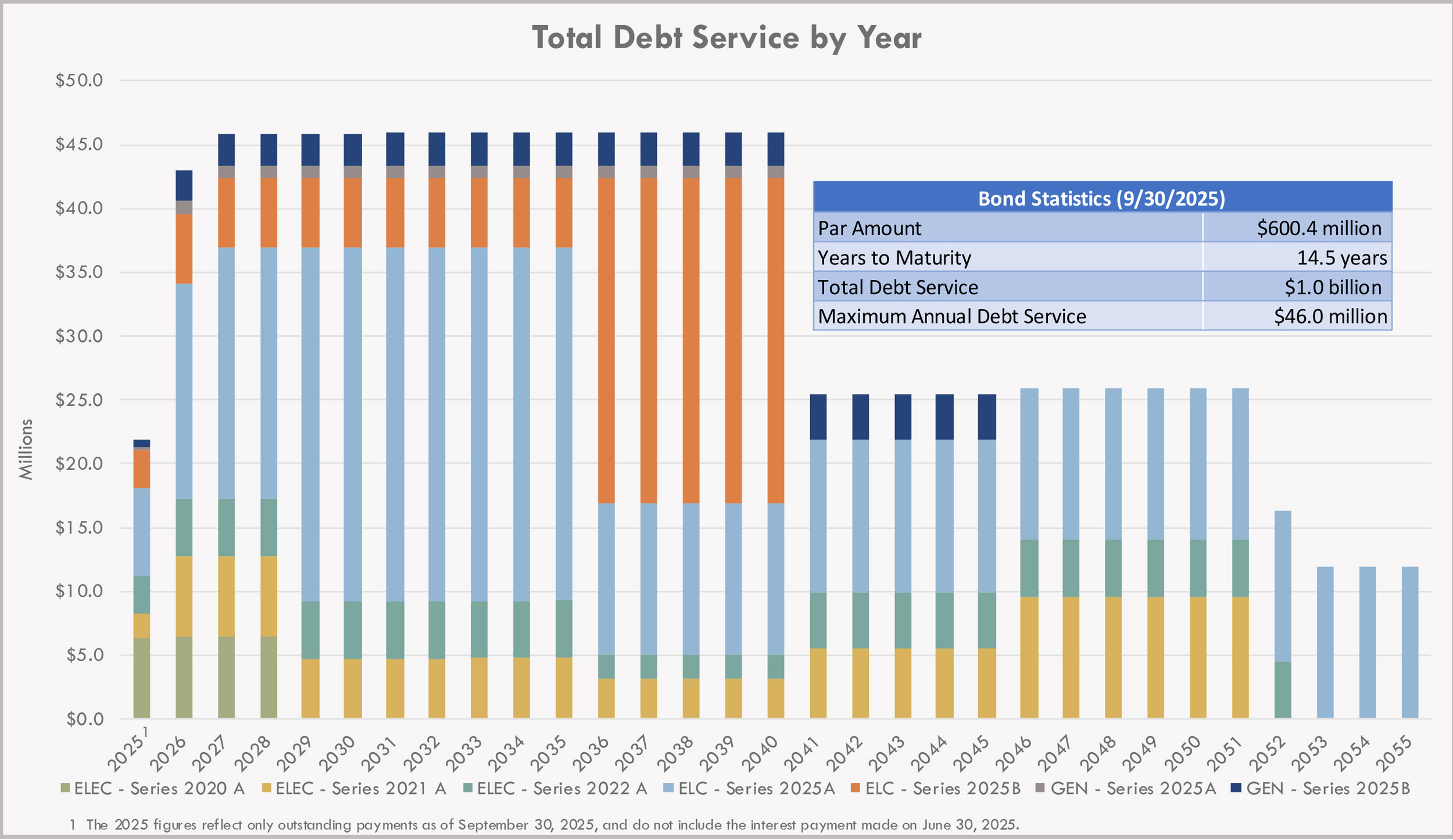 Chart showing Electric and Generation System Combined Revenue Bonds as of 9/30/2025. Par Amount: $600.4 milliion; Years to Maturity 14.5; Total Debt Service $1 billion; Maximum Annual Debt Service $46.0 Million