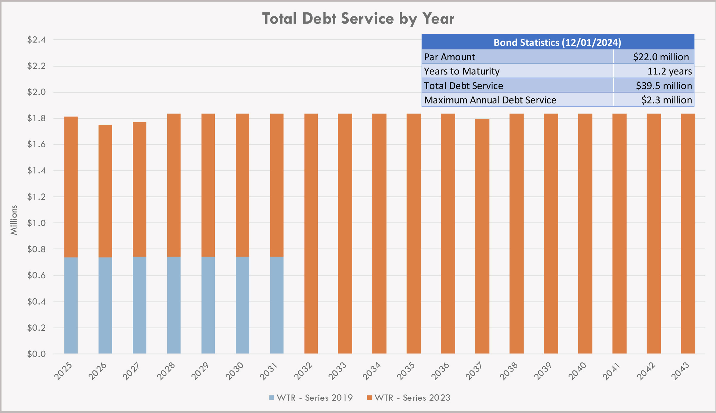 Chart showing Water System Revenue Bonds as of 12/01/24. Par Amount: $22.0 milliion; Years to Maturity 11.2; Total Debt Service $39.5 million; Maximum Annual Debt Service $2.3 Million