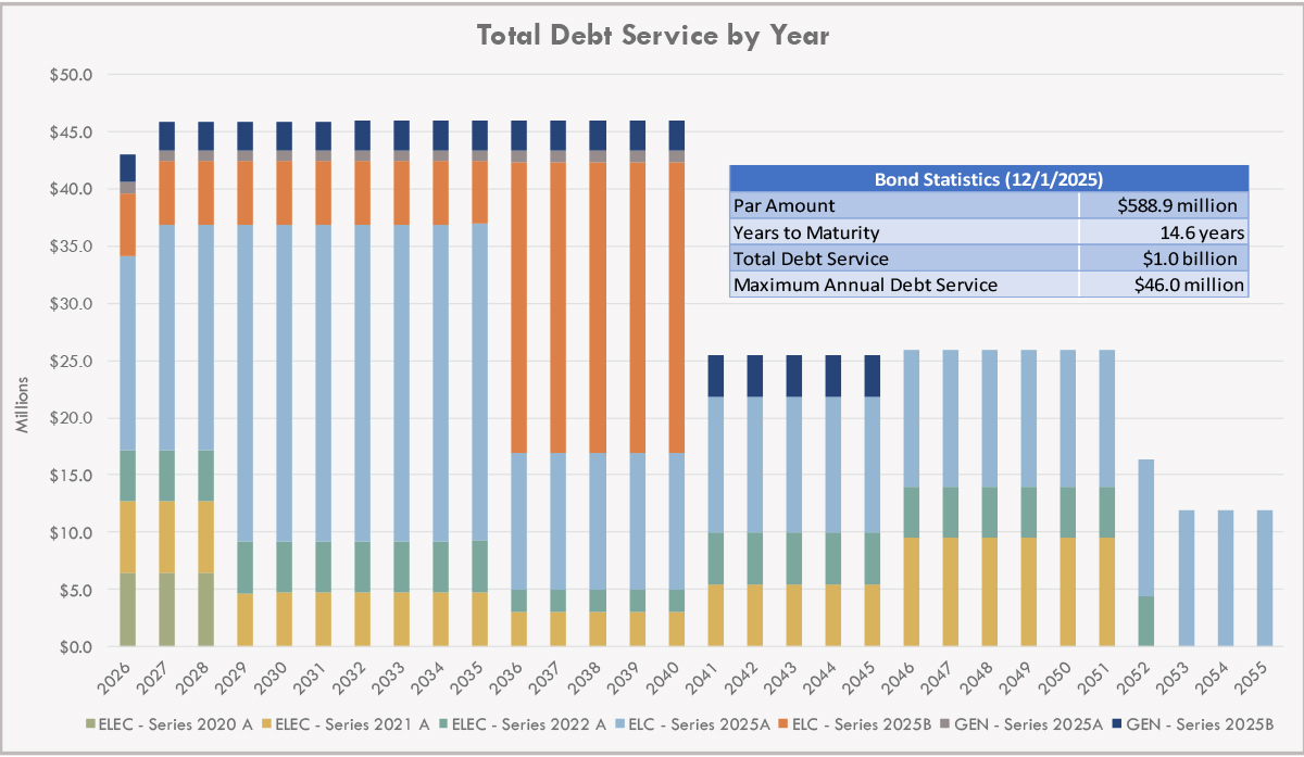 Electric and Generation System Revenue Bond information. Par Amount 588.9 million, Years to Maturity 14.6, Total Debt Service $1.0 Billion, Maximum Annual Debt Service: $46.0 Million