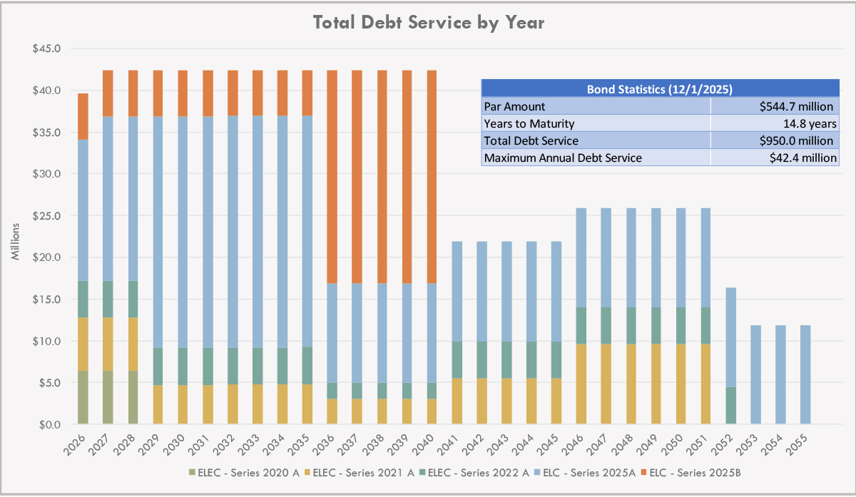 Electric and Generation System Revenue Bond information. Par Amount 544.7 million, Years to Maturity 14.8, Total Debt Service $950.0 Million, Maximum Annual Debt Service: $42.4 Million