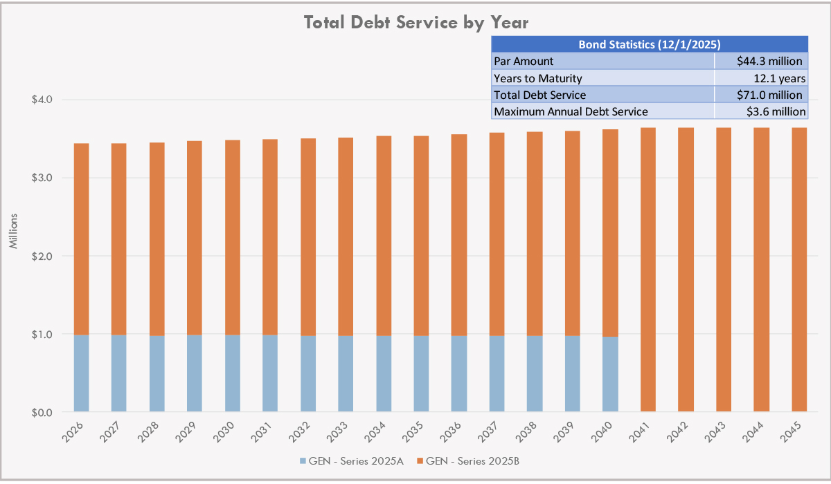 Electric and Generation System Revenue Bond information. Par Amount $44.3 million, Years to Maturity 12.1, Total Debt Service $71.0 Million, Maximum Annual Debt Service: $3.6 Million