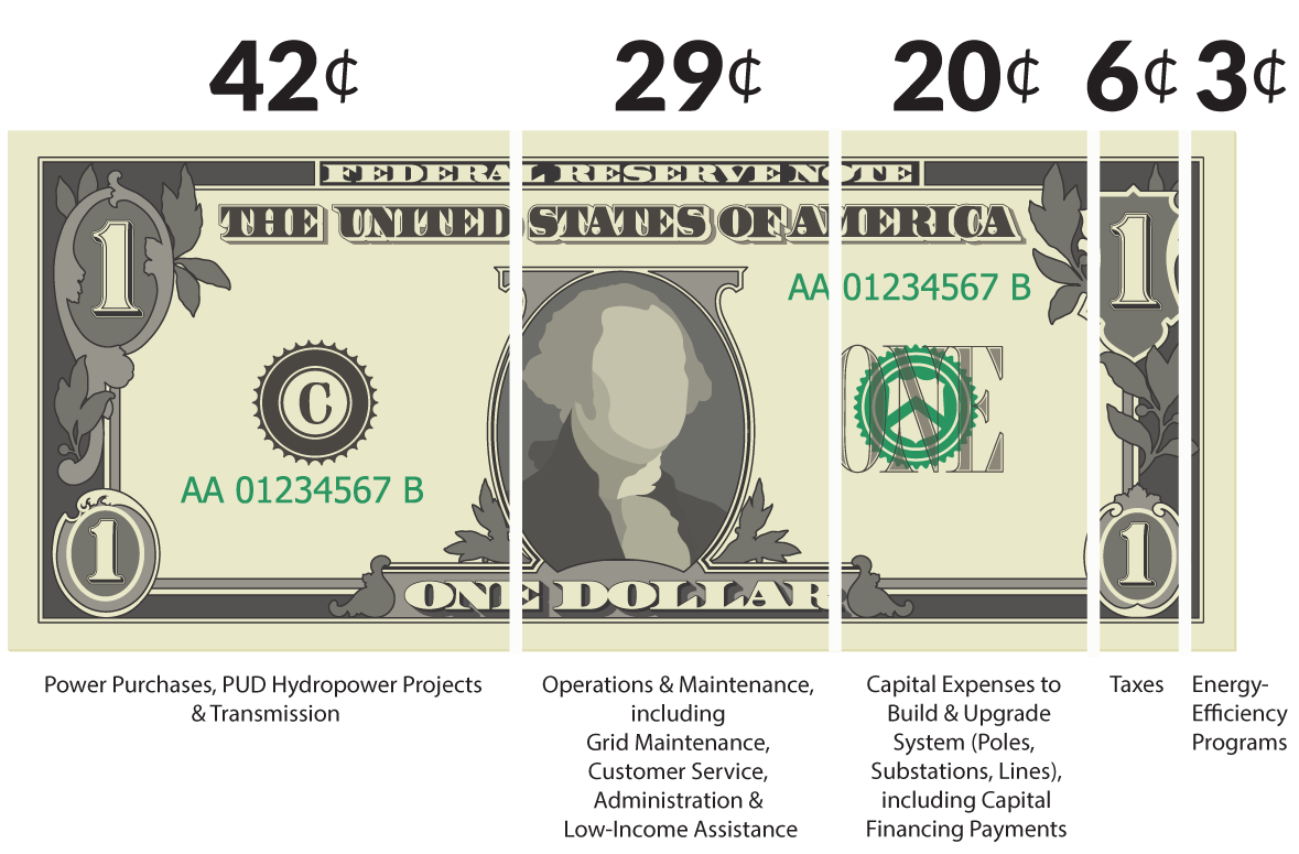 Graphic of a one‑dollar bill segmented into five vertical sections showing how each dollar is spent: 42 cents for power purchases, hydropower projects, and transmission; 29 cents for operations and maintenance (including grid maintenance, customer service, administration, and low‑income assistance); 20 cents for capital expenses to build and upgrade the system; 6 cents for taxes; and 3 cents for energy‑efficiency programs.