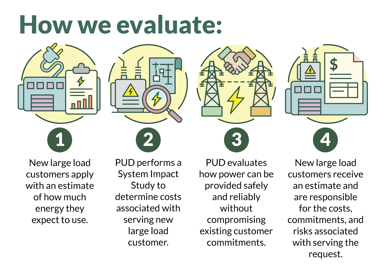 How we evaluate large load requests: (1) Customer submits an estimate of expected energy use. (2) PUD conducts a System Impact Study to determine service costs. (3) PUD evaluates whether power can be provided safely and reliably without affecting existing commitments. (4) Customer receives an estimate and is responsible for associated costs, commitments, and risks.